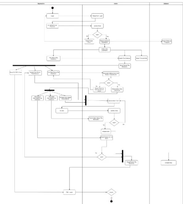 Gambar 3. 10 Activity Diagram Superadmin Master File Extension 