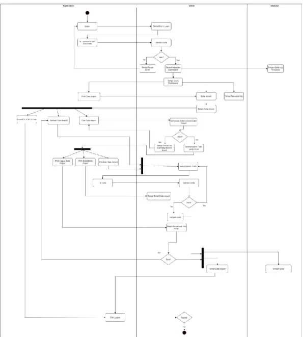 Gambar 3. 11 Activity Diagram Superadmin Data Airport 