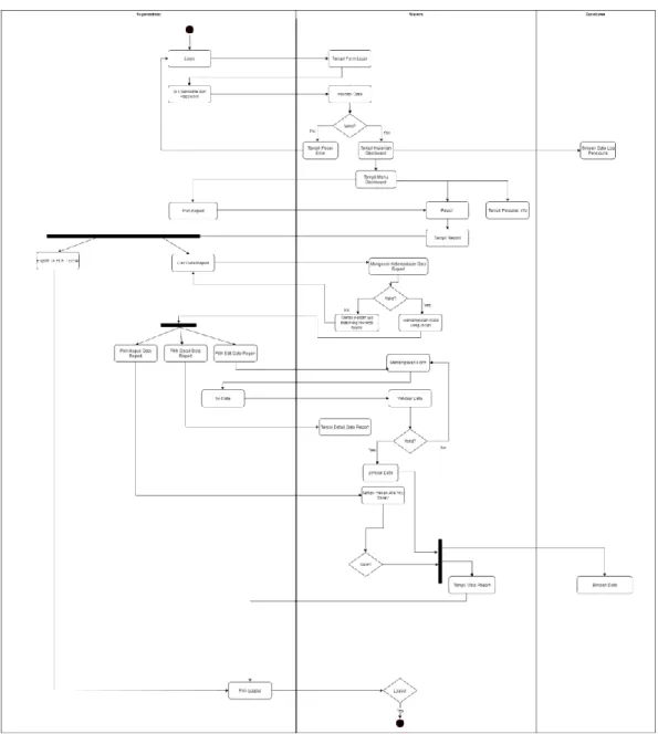 Gambar 3. 12 Activity Diagram Superadmin Report 