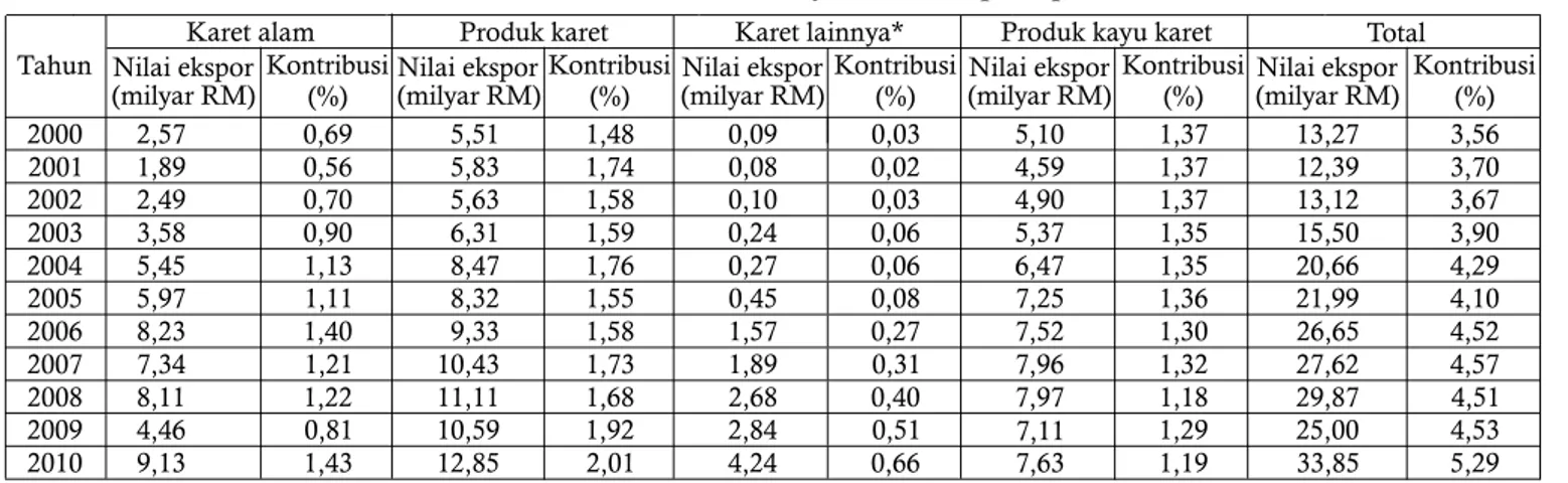 Tabel 1. Kontribusi industri karet Malaysia terhadap ekspor nasional