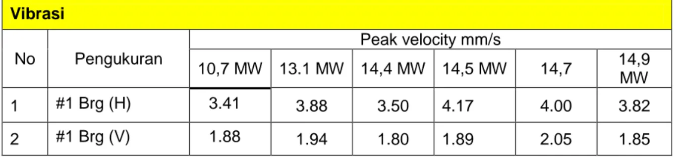 Tabel 4. Hasil pengukuran vibrasi aksial dengan variasi beban (02 Juli 2015) Vibrasi  No  Pengukuran  Peak velocity mm/s  10,7 MW  13.1 MW  14,4 MW  14,5 MW  14,7  14,9  MW  1  #1 Brg (H)  3.41  3.88  3.50  4.17  4.00  3.82  2  #1 Brg (V)  1.88  1.94  1.80