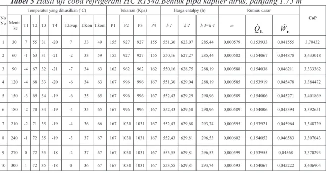 Tabel 3 Hasil uji coba refrigerant HC R134a.Bentuk pipa kapiler lurus, panjang 1.75 m