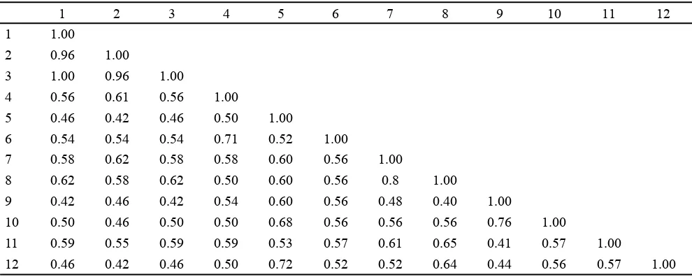 Tabel 2. Matrik kemiripan dari 12 anggrek alam secara morfologi dengan  program NTSYS versi 2.02 pc