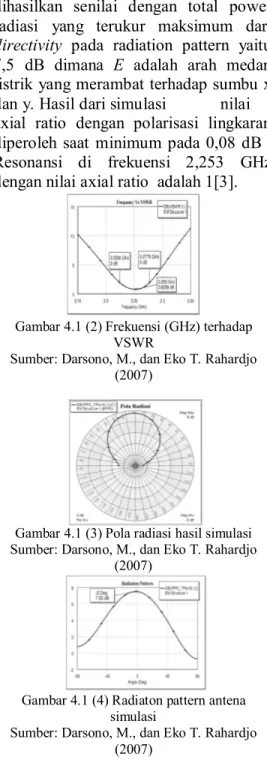 Gambar 4.1 (2) Frekuensi (GHz) terhadap  VSWR 
