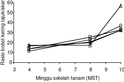 Tabel 2.  Pengaruh pemupukan dan jarak tanam terhadap indeks luas daun kolesom 