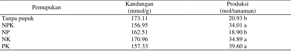 Tabel 4.  Kandungan dan produksi antosianin kolesom pada berbagai perlakuan pemupukan 