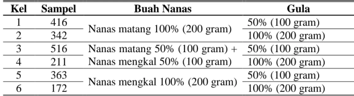 Tabel 2.2 Formulasi Buah Nanas dan Gula dalam Pembuatan Selai Nanas 
