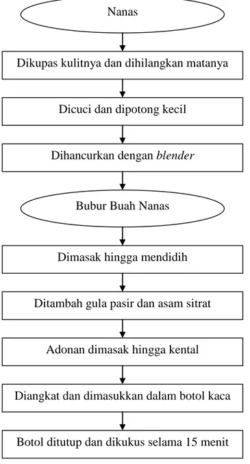 Gambar 2.2 Diagram Alir Proses Pembuatan Selai Nanas   (Rakhmat A. dan Fitria, 2007) 