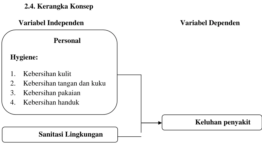 Gambar 2.5. Kerangka Konsep 