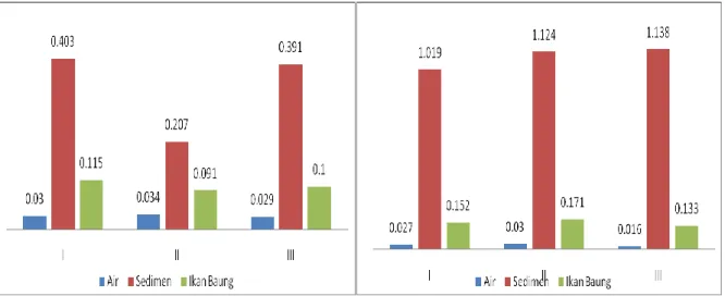 Gambar 1   Grafik rata-rata kandungan kadmium (ppm) di air, sedimen dan ikan baung pada 3   titik  lokasi  pengambilan  sampel,  I=Trisakti,  II=Basirih,  dan  III=Banjar  Raya  pada  bulan (a) April dan (b) Mei 2012