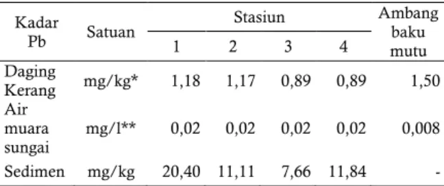 Tabel 1.  Data analisis kadar Timbal (Pb) pada  daging  Kerang  hijau  (Perna  viridis),  air muara Sungai, dan sedimen