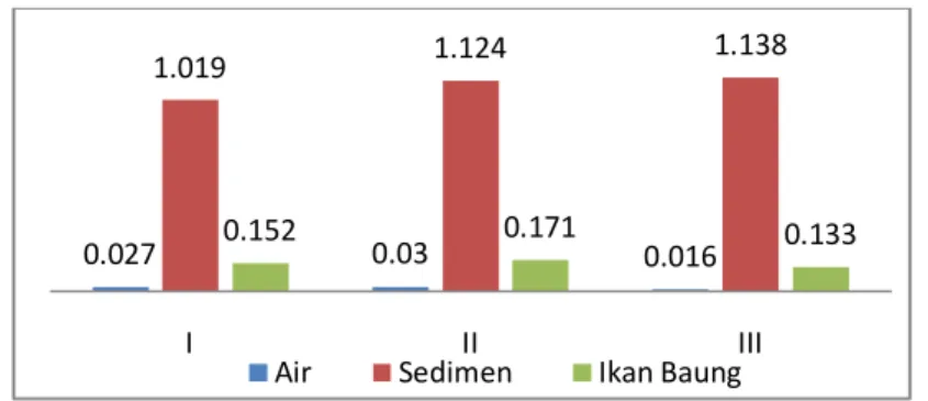 Gambar  2.  Grafik  rata-rata  kandungan  Cd  (ppm)  di  air,  sedimen  dan  ikan  baung  setiap  titik  lokasi pengambilan sampel pada bulan April 2012