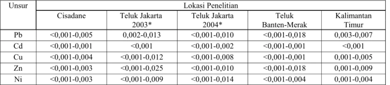 Tabel 2 memperlihatkan kadar beberapa logam berat di perairan muara Sungai Cisadane dan beberapa perairan lain di Indonesia