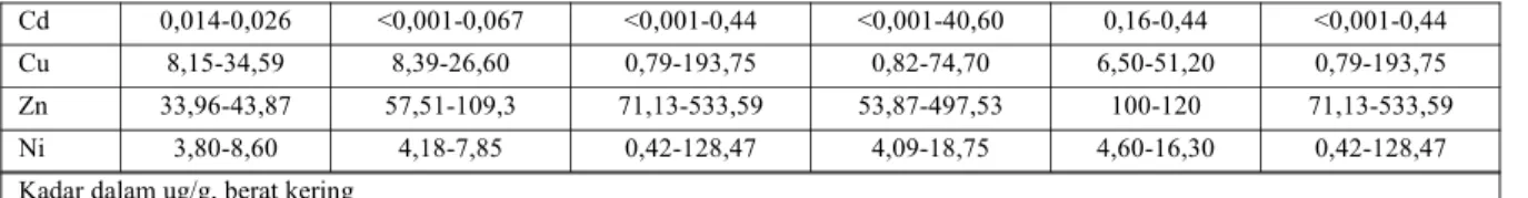 Tabel 3 memperlihatkan kadar beberapa logam berat dalam sedimen di perairan muara Sungai Cisadane dan beberapa perairan lain di Indonesia