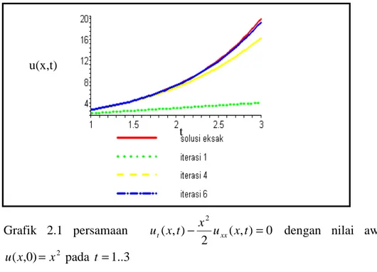 Grafik 2.1 menunjukan bahwa akurasi penyelesaian  u ( t x , )  yang diperoleh  dengan  menggunakan  metode  iterasi  variasi  untuk  beberapa  iterasi  terhadap  penyelesaian  eksak  persamaan  diferensial  parabolik  non  linier  di  x = 1 dan  t = 1 samp