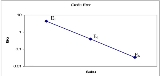 Grafik  error  2.2  Kecepatan  metode  iterasi  variasi  menghampiri  persamaan  diferensial   parabolik nonlinier  ( , ) 0