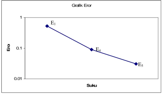 Grafik Eror 0.010.11 SukuEror