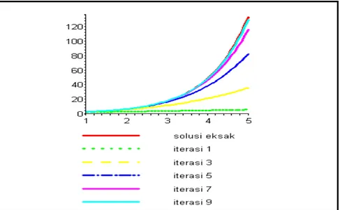 Grafik   4.3. Hampiran penyelesaian persamaan (4.5)  dengan  u ( x , 0 ) = x 2  di  5
