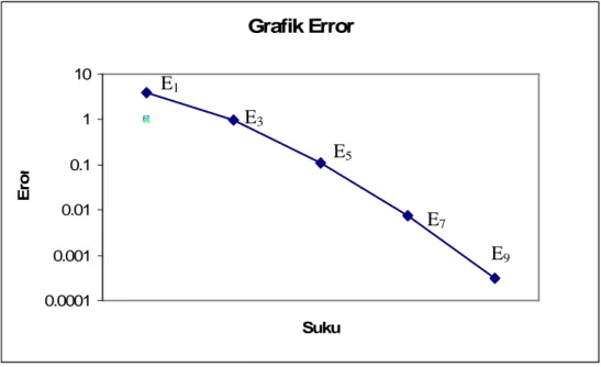 Grafik Error  0.0001 0.0010.010.1110 SukuEror        E1          E3       E 5                  E 7    E 9