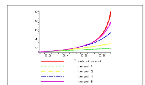 Grafik  4.5. Hampiran persamaan (4.6) dengan  u ( x , 0 ) = x   untuk beberapa  iterasi