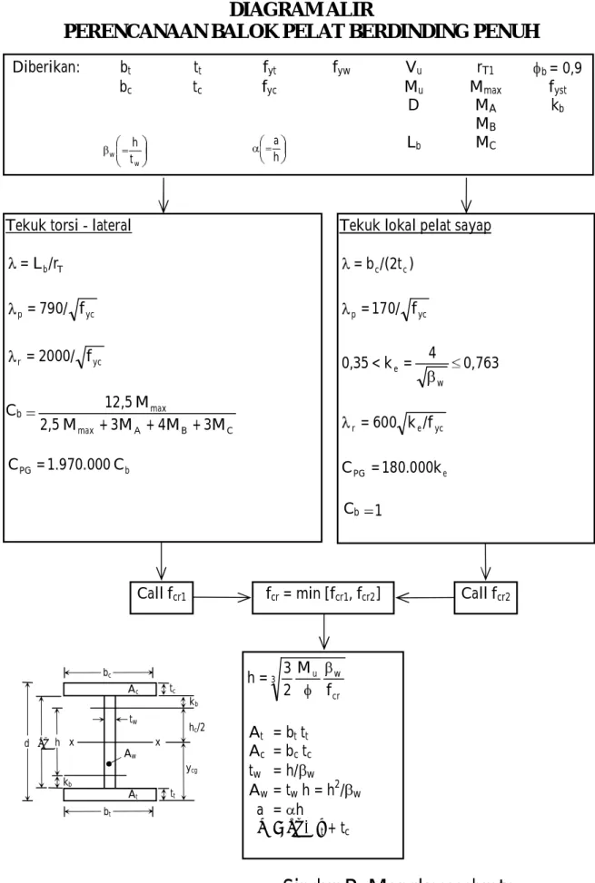 DIAGRAM ALIR 