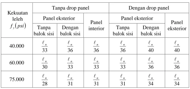Tabel 1 tebal minimum pelat tanpa balok interior 