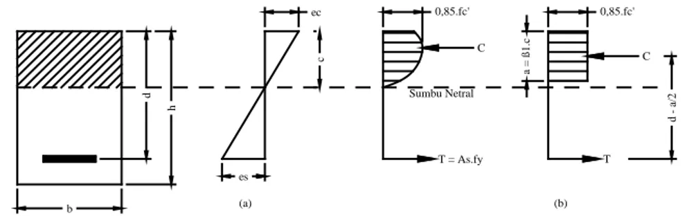 Gambar 2.6.1 Penampang beton dengan diagram regangan dan tegangan