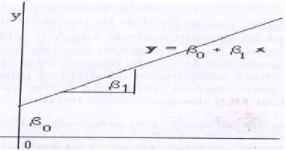Gambar 3. Garis Regresi Linear 