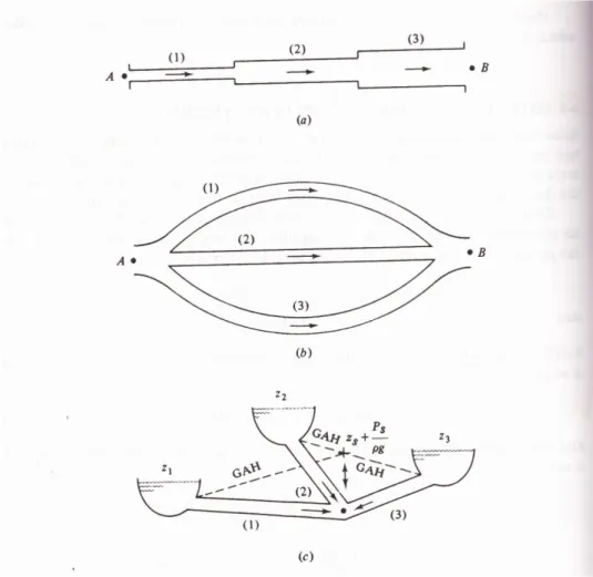 Gambar  6.9  :    Contoh-contoh  system  pipa  majemuk;  (a)  pipa  berderet,  (b)  pipa  sejajar, (c) soal sambungan tiap tendon 