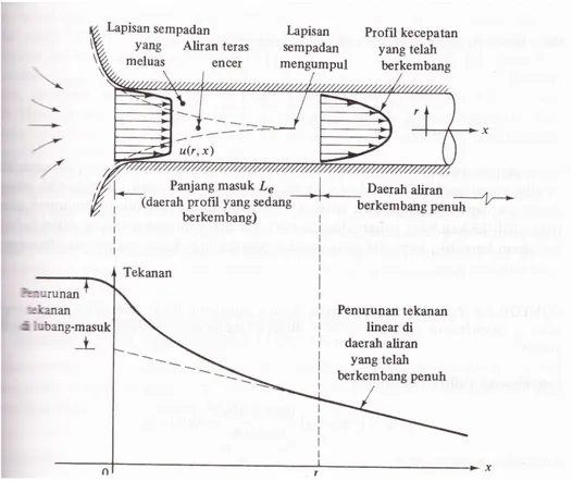 Gambar  6.4  :  Perkembangan  profil  kecepatan  dan  perubahan  tekanan  di  lubang- lubang-masuk suatu aliran pipa