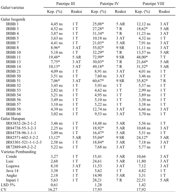 Tabel 4.  Rata-rata  keparahan  penyakit  galur  isogenik  IRBB  dan  galur  harapan  terhadap  X