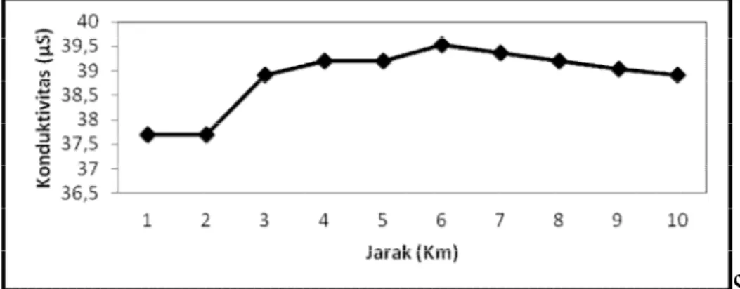 Grafik konduktivitas listrik terhadap jarak lokasi pengambilan sampel dapat dilihat pada  Gambar  2