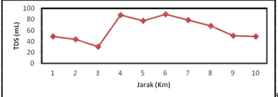 Grafik  hubungan  nilai  zat  padat  terlarut  (TDS)  terhadap  lokasi  pengambilan  sampel  dapat dilihat pada Gambar 6