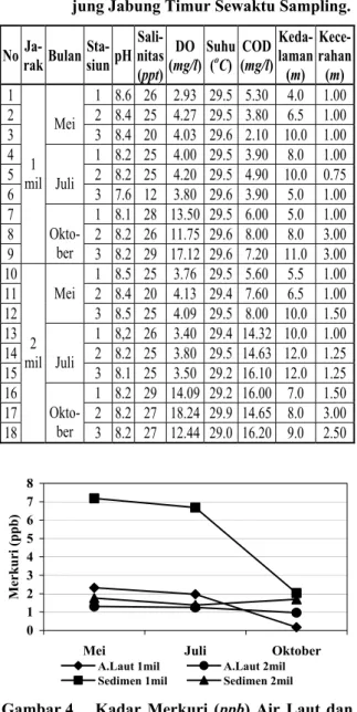 Tabel 3.  Hasil Analisis Kondisi di Perairan Tan- Tan-jung Jabung Timur Sewaktu Sampling
