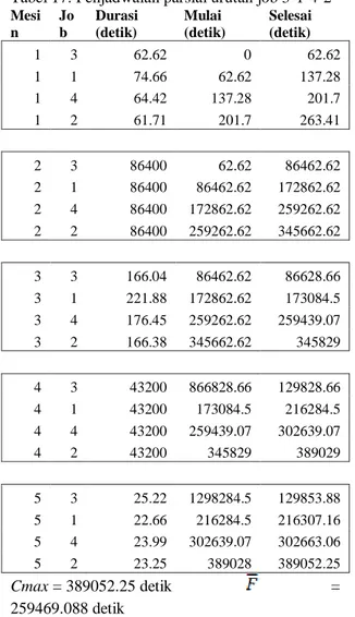 Tabel 15. Penjadwalan parsial urutan job 3-1-4  Mesi n  Job  Durasi (detik)  Mulai  (detik)  Selesai (detik)  1  3  62.62  0  62.62  1  1  74.66  62.62  137.28  1  4  64.42  137.28  201.7  2  3  86400  62.62  86628.66  2  1  86400  86462.62  172862.62  2  