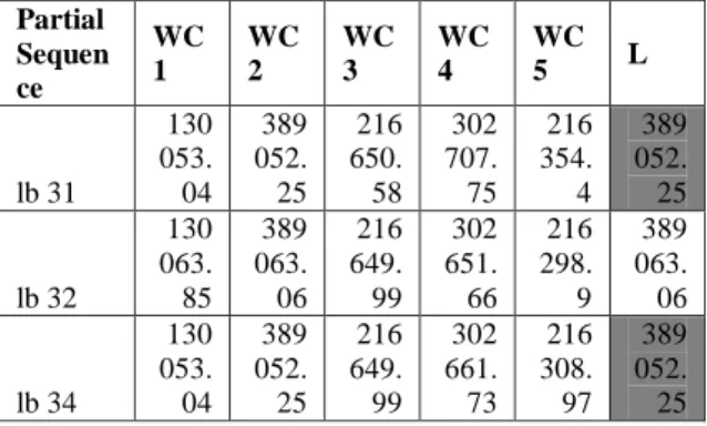 Tabel 8. Perhitungan lower bound pada iterasi 3  Partial  Sequen ce  WC 1  WC 2  WC 3  WC 4  WC 5  L  lb 341  130053