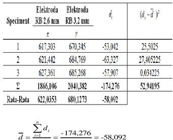 Tabel  4.4  :  Perbandingan  Nilai  Kekuatan  Tarik  (MPa)  Pada  Pengelasan  Dengan  Menggunakan  Elektroda RB 2,6 mm Dan Dengan Menggunakan  Elektroda RB 3,2 mm  -58,092 3 174,2761- nddnii