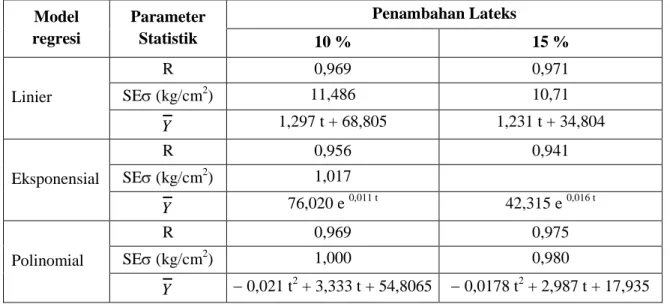 Tabel 4.3. Parameter statistik regresi kuat tekan terhadap umur beton  Model  regresi  Parameter Statistik  Penambahan Lateks  10 %  15 %  Linier  R  0,969  0,971 SE (kg/cm2) 11,486 10,71  Y   1,297 t + 68,805  1,231 t + 34,804  Eksponensial  R  0,956  0,