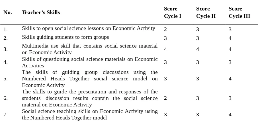 Table 1. Observation Results of Teacher Skills Improvement in Cycle I, II, and III