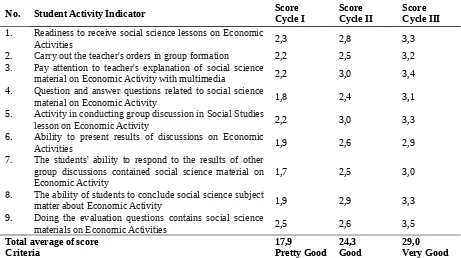 Table 2. Results of Student Activity Improvement Activity in Cycle I, II, and III