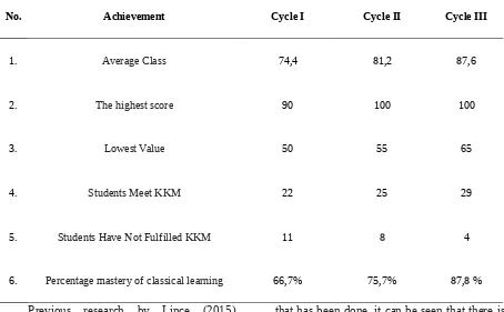 Table 3. Increased Student Learning Results from cycle I, cycle II, and cycle III