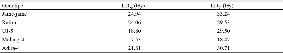 Tabel 1. Nilai LD20 dan LD50 pada lima genotipe ubi kayu hasil iradiasi sinar gamma generasi M1V1