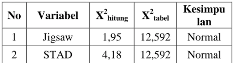 Tabel 1. Uji Normalitas Pretest  No  Variabel  X 2 hitung X 2 tabel
