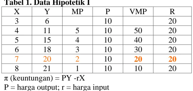 Tabel 1. Data Hipotetik I 