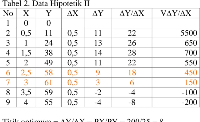 Tabel 2. Data Hipotetik II 