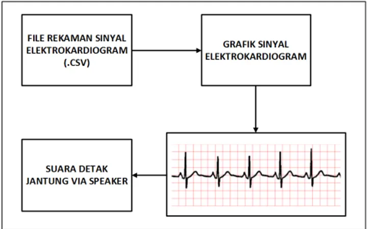 Gambar 1 Blok diagram sistem rekayasa balik sinyal EKG 