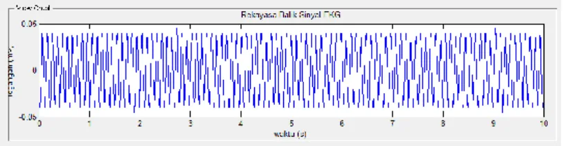 Gambar 4 (c) menunjukkan bahwa amplitudo gelombang lebih kecil dari 0.05 milivolt  yang  terus  berulang  hingga  akhir  sampel