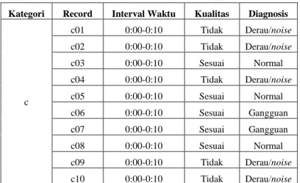 Tabel 1 Hasil uji kualitas grafik gelombang dan diagnosis gelombang EKG 