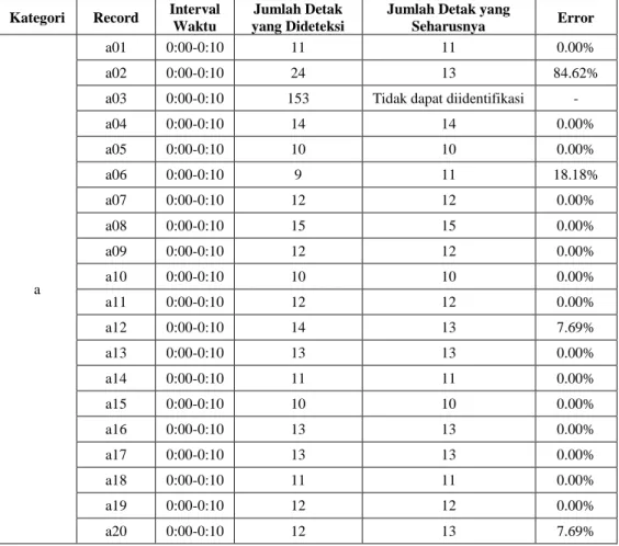 Tabel 2 Hasil uji pendeteksian jumlah detak jantung 