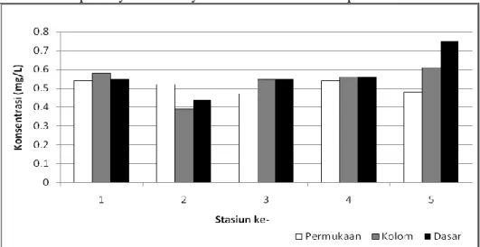 Gambar 2. Grafik konsentrasi Total Suspended Solid (TSS ) pada Minggu ke-1 